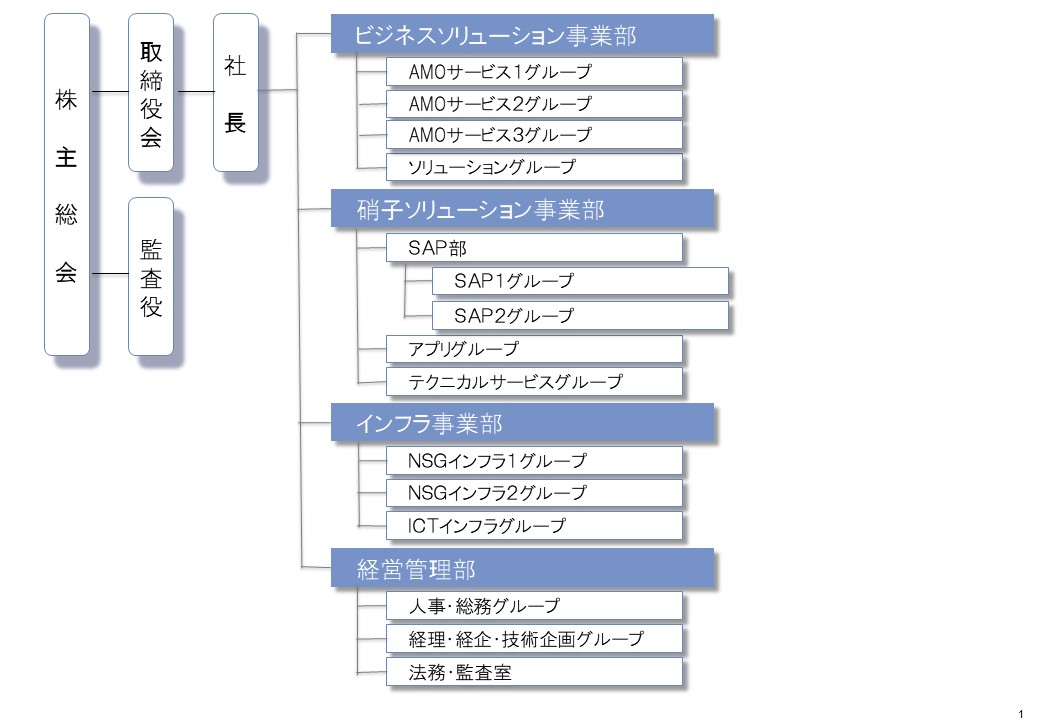 組織図2021年4月1日現在