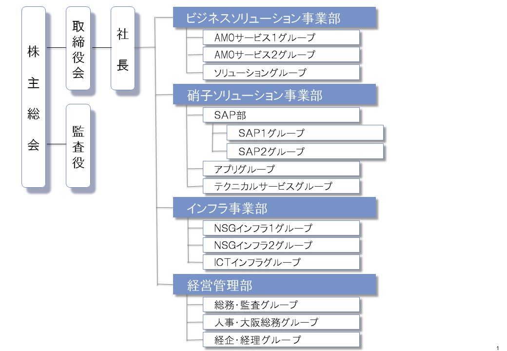 組織図2021年4月1日現在