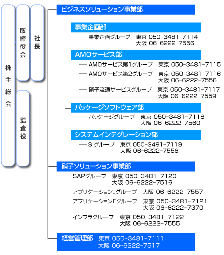 新組織図