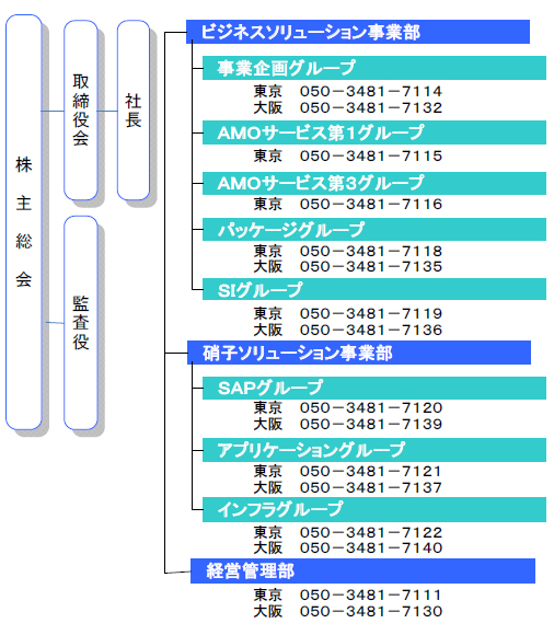 組織図