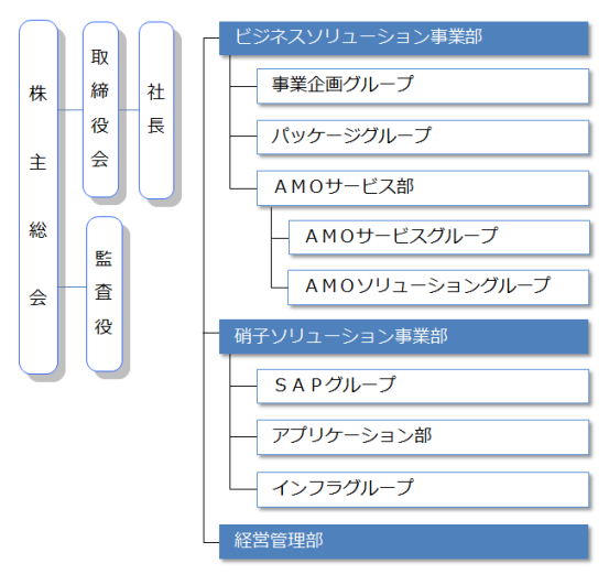 組織図（2014.04.01付）