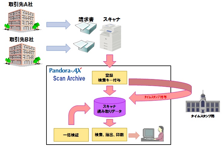 保存すべきデータ、スキャナ保存イメージ