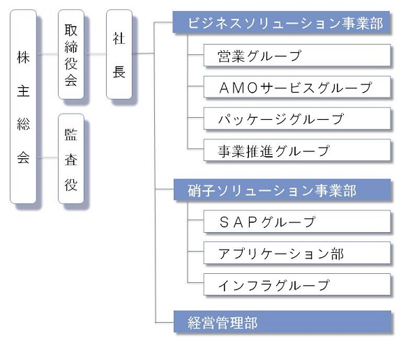 組織図（2016.04.01付）