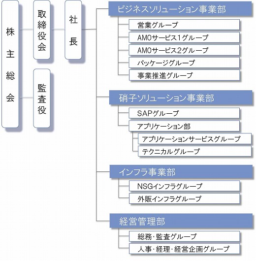 全社組織図(2018年4月1日現在)