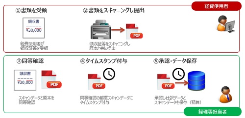 スキャナ保存　ワークフローイメージ