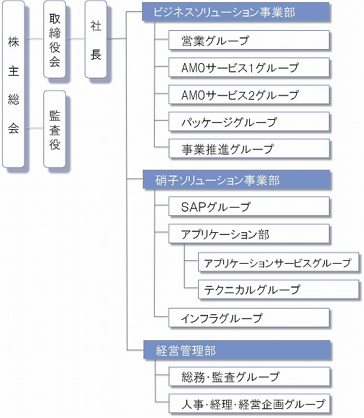 組織図（2017.04.01付）
