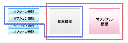 組み合わせは、お客様に応じてご提案します