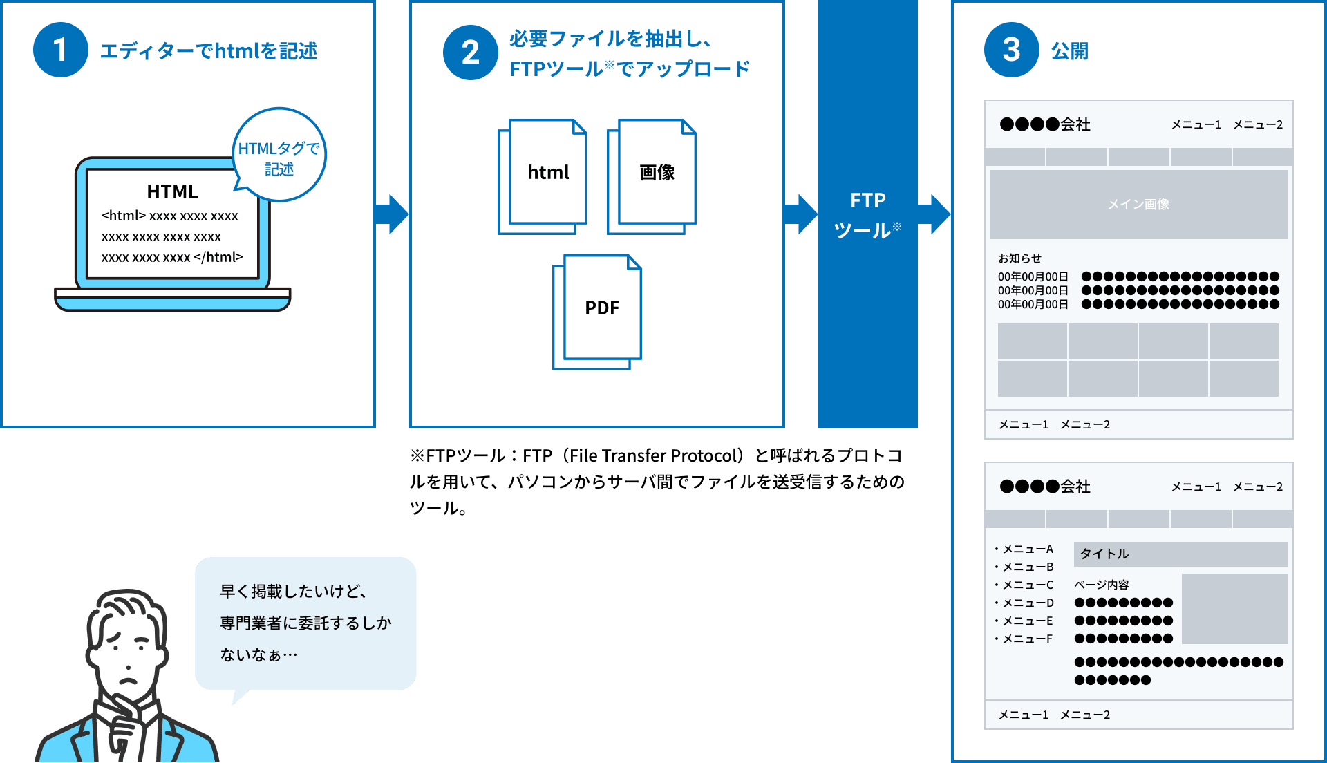 CMSを利用しない場合のページ生成・公開の流れの画像