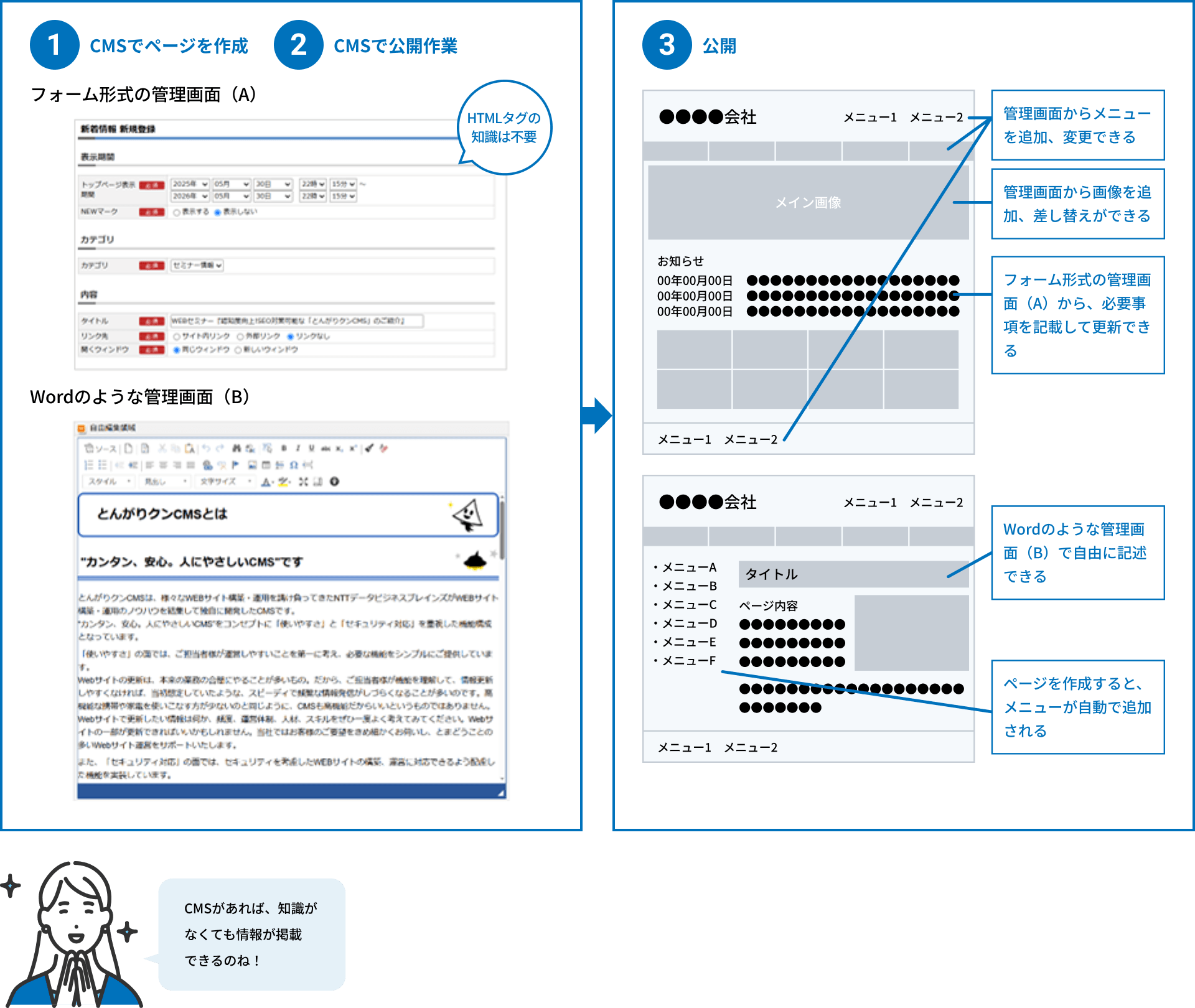CMSを利用した場合のページ生成・公開の流れの画像