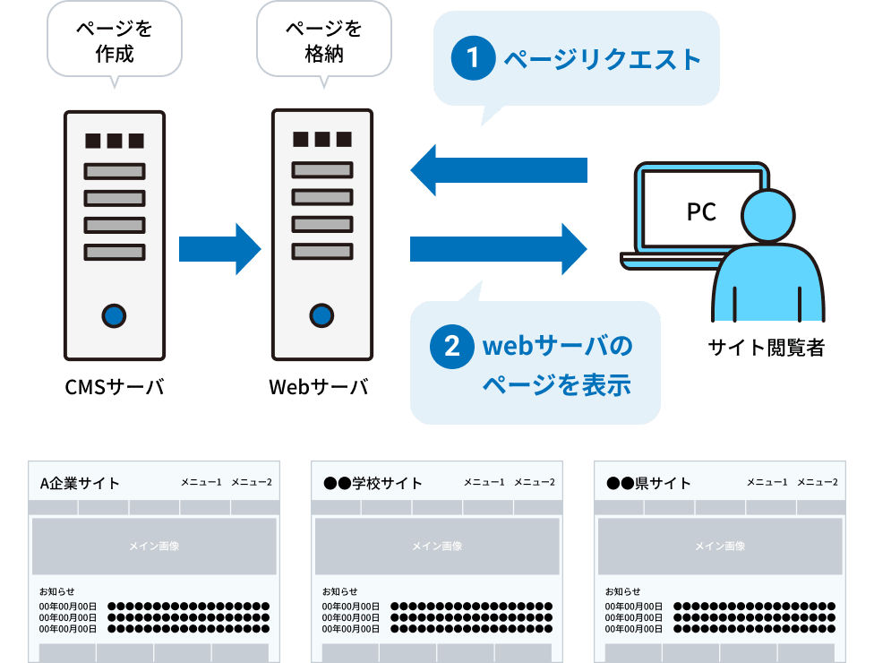 静的CMSのページ生成・公開の流れの画像