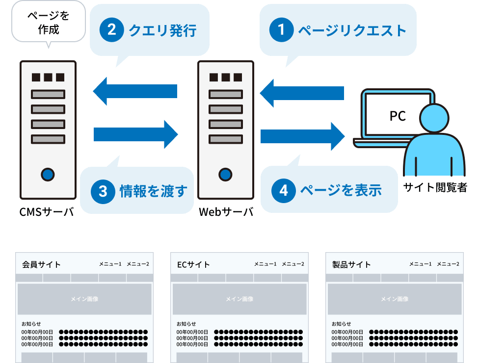 動的CMSのページ生成・公開の流れの画像