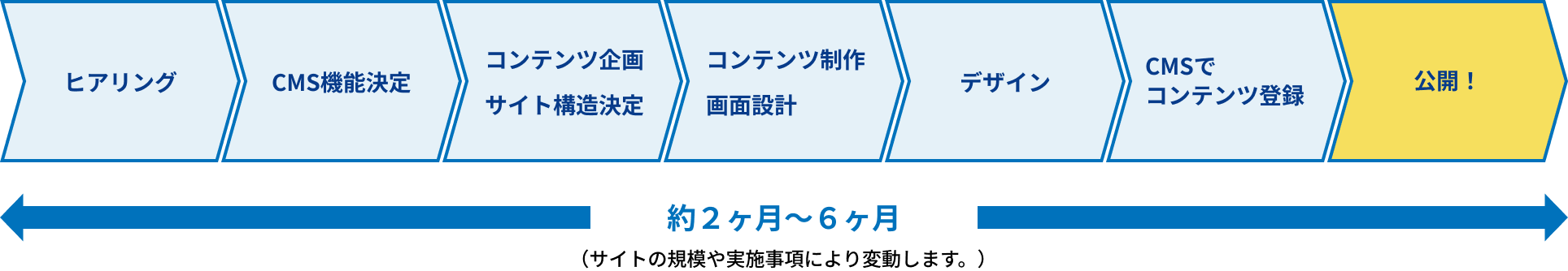 CMSの導入手順。ヒアリングから公開までに約2か月から6か月かかります。