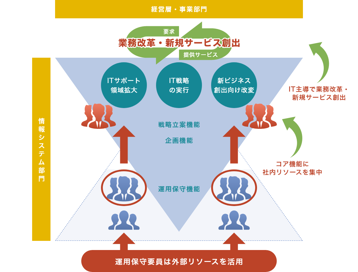 システム運用保守業務の負担軽減を支援