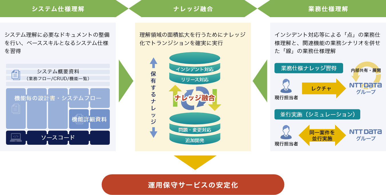 ブラックボックス化したシステムをお客様とともにナレッジ化