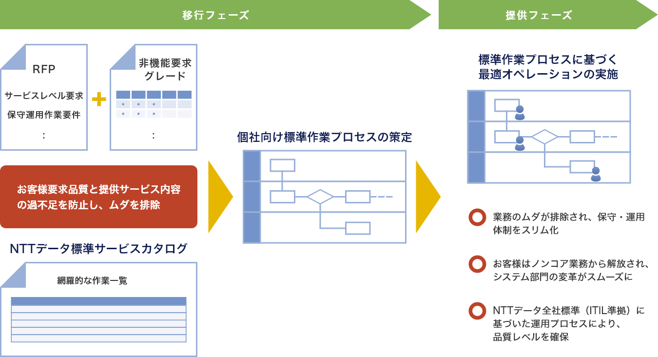 保守・運用業務プロセスを策定しITサービス品質を向上