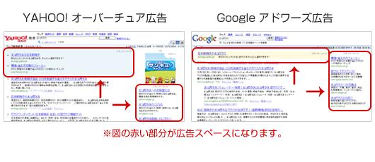 YAHOO! オーバーチュア広告・Google アドワーズ広告の表示例