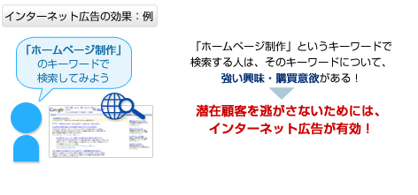 インターネット広告運用のイメージ