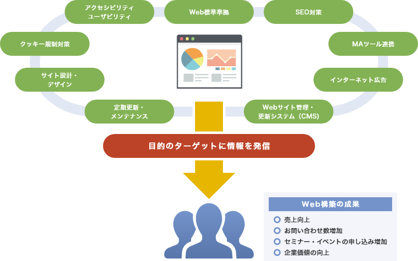 お客様に有益な成果をもたらすWebサイトを構築いたします