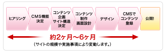 よくある導入フローの例の図