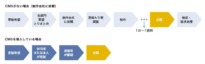 CMSがない場合とある場合の比較（一例）の図