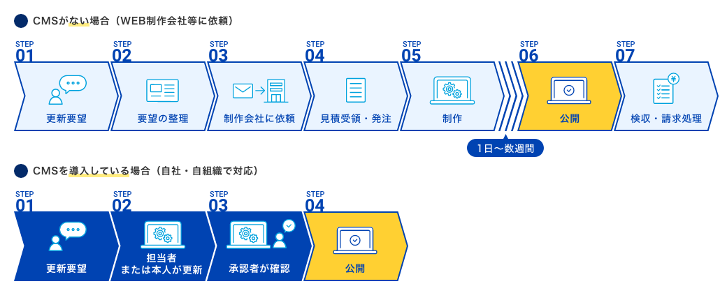 CMSがない場合とある場合の運用フローの画像