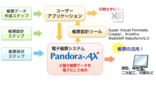 電子帳票システム Pandora-AXの概要