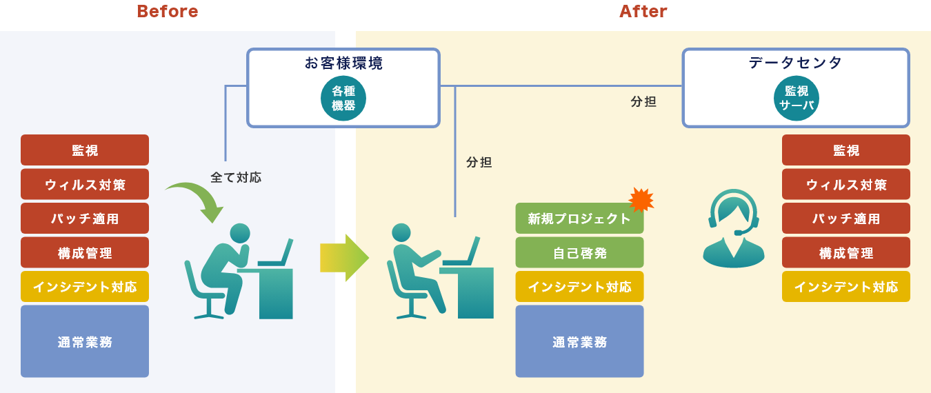 機器監視やパッチ適用をアウトソーシングし、IT部門の負担を下げたい